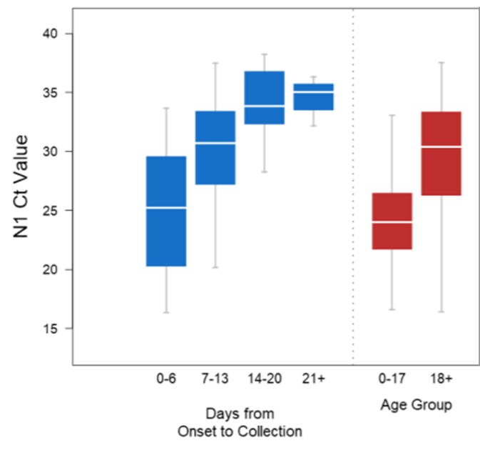 Ct values by days from symptom onset and age group.