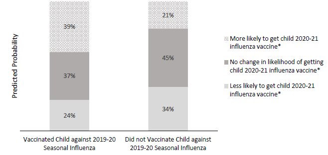 Predicted probabilities for parents’ intentions for children’s influenza vaccination as a result of the COVID-19 pandemic, according to 2019-2020 influenza vaccination status.