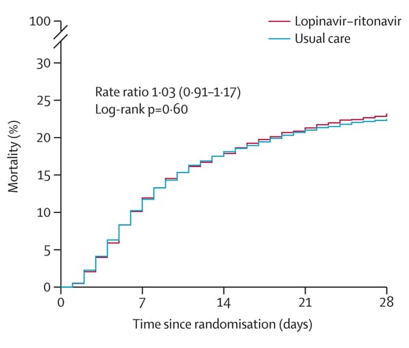 Effect of allocation to lopinavir–ritonavir or usual care on 28-day mortality.