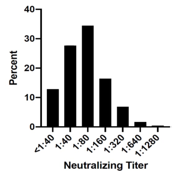 Distribution of neutralization antibody titers in convalescent subjects (N=250).