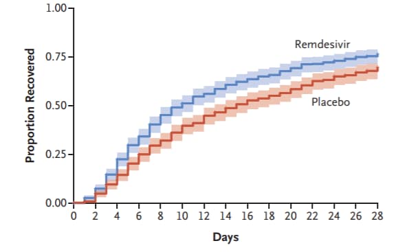 Cumulative recovery estimates among remdesivir and placebo groups, in overall study population after completion of follow up.