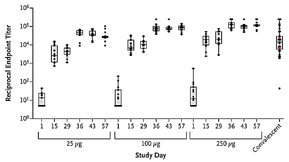 This figure shows the geometric mean and interquartile range of the reciprocal end-point enzyme-linked immunosorbent assay (ELISA) IgG titers to the vaccine protein by study day within each dose group. For each dose group, titers increased with increasing study day. The antibody titers for the 250-μg dose did not appear to be associated with higher titers than the 100-μg dose.
