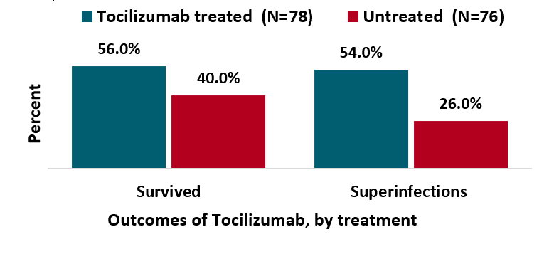 Patients treated with tocilizumab were more likely to survive to discharge, although also more likely to acquire superinfections.