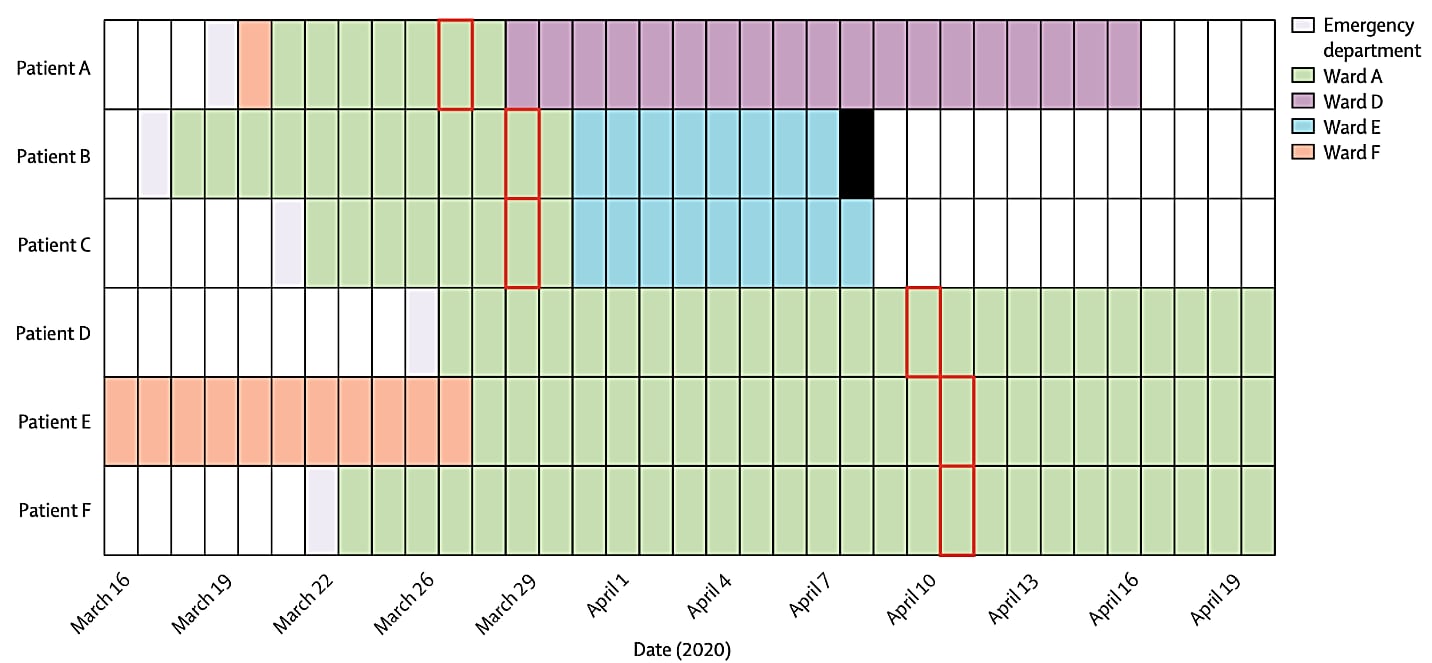 Six COVID-19 with genetically-related viral isolates. All patients were admitted for more than 7 days before specimen collection and were considered likely to have hospital-acquired infection. The date of the first positive sample collection is shown with a red box and patient death date indicated with a solid black bar.