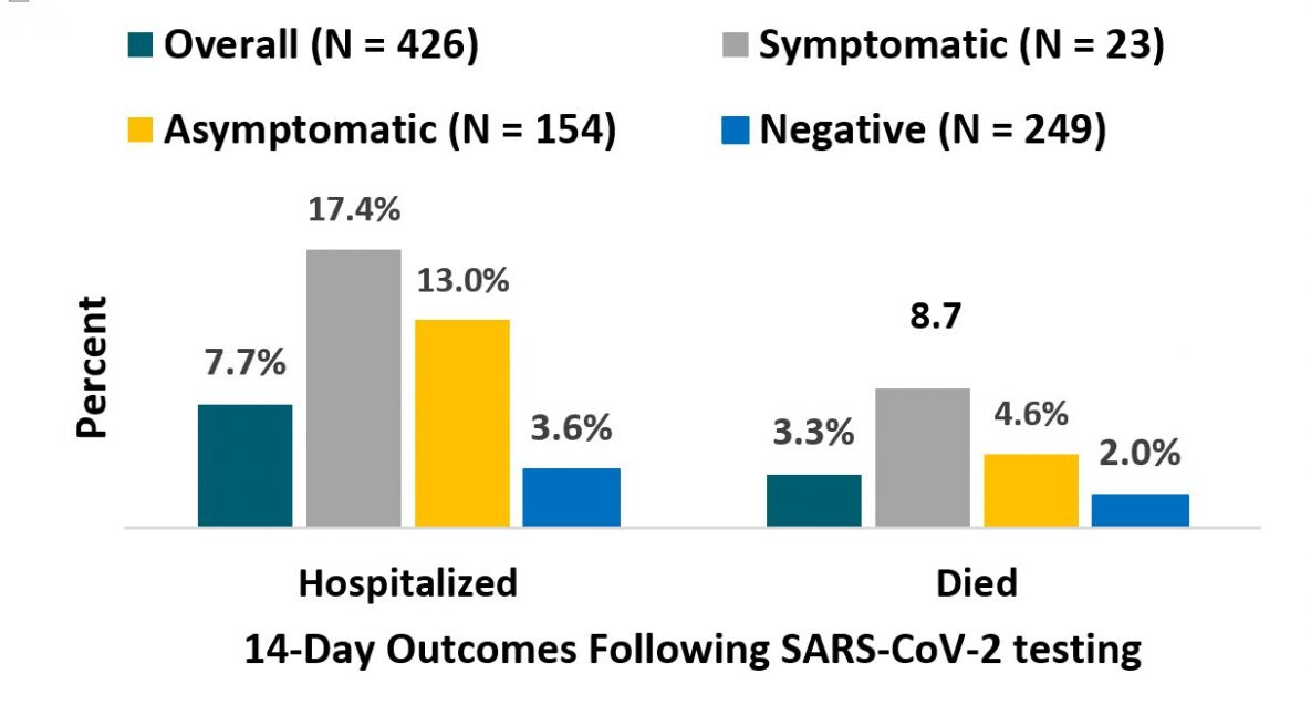 Residents of long-term care facilities in Maryland experienced hospitalization and death associated with COVID-19 within 14 days of SARS-CoV-2 testing. Percentages shown include outcomes in 7 facilities for residents Overall, positive cases that were Symptomatic or Asymptomatic, and among those who tested Negative.