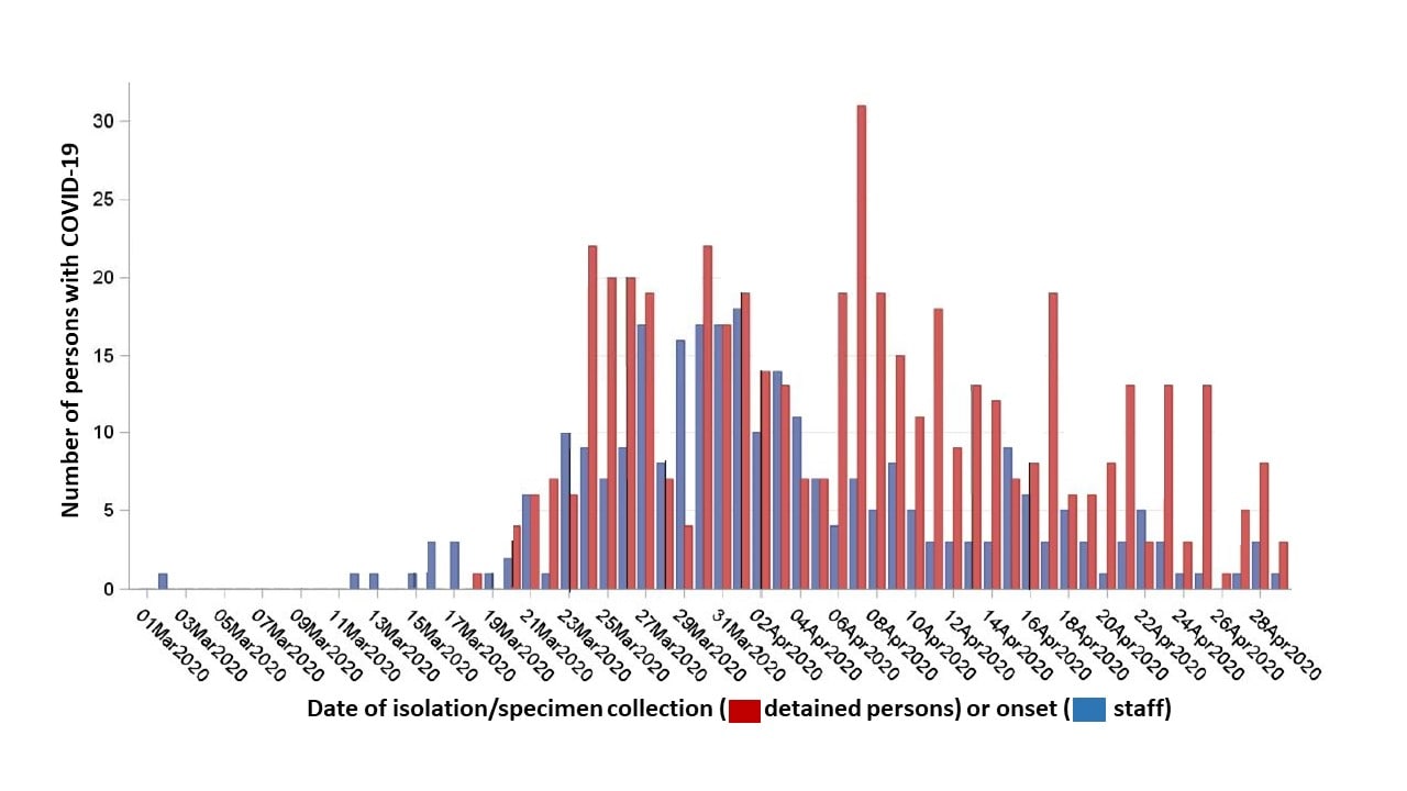 Cases of COVID-19 by date of symptom onset among detained persons and staff—Cook County Jail.