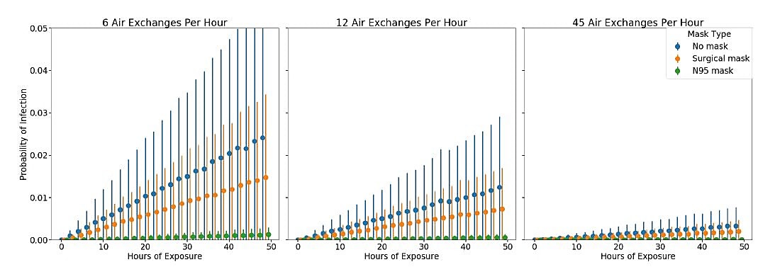 Simulation to estimate risk of infection based on duration of exposure, mask type, and room air exchanges. Scenarios with air exchange rates of 6 and 12 were used based on CDC recommendations; 45 was used for a room with 12 air exchanges and HEPA filtering plus UV light. 1000 simulations were run for each set of parameters.
