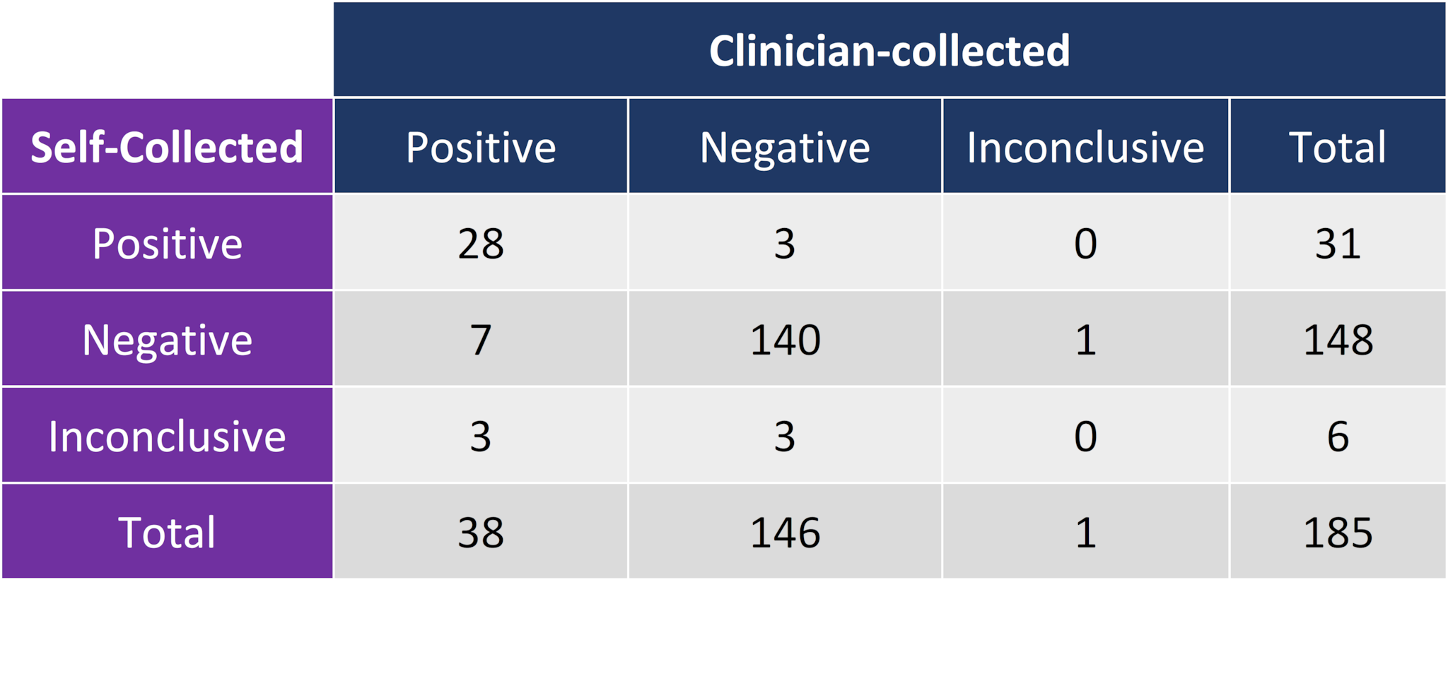 Clinician-collected NP swabs are the gold standard for performance assessment.