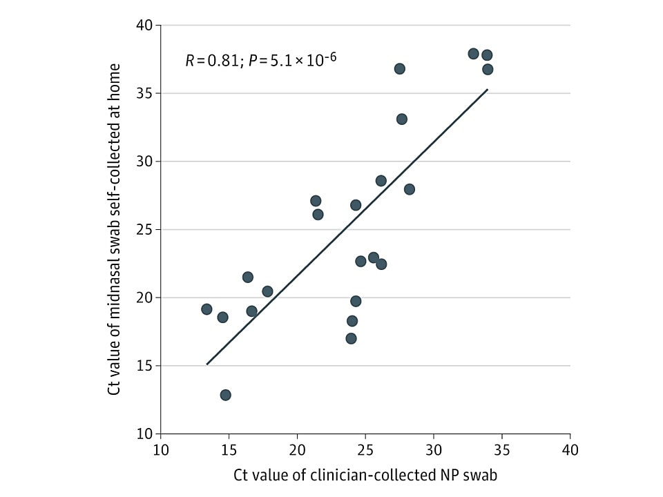 Correlation of Ct values (teal dots) for home self-collected mid-nasal swabs