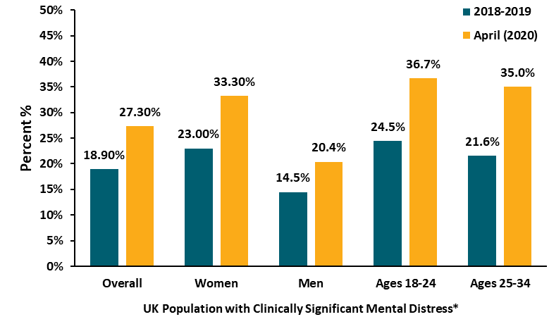 Proportion of participants with a clinically significant level of mental distress, by year.