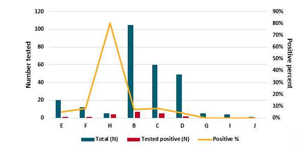 Only 8% of Total (N) testing for SARS-CoV-2 antibodies was according to expert guidance. Tested Positive (N) and Positive % of tests were higher for tests that were indicated according to expert guidance.