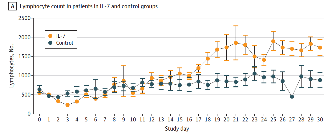 Lymphocyte count in patients in IL-7 and control groups. IL-7 group (n=12) compared with control group (n=13) with absolute lymphocyte count across 30 days after IL-7 administration.