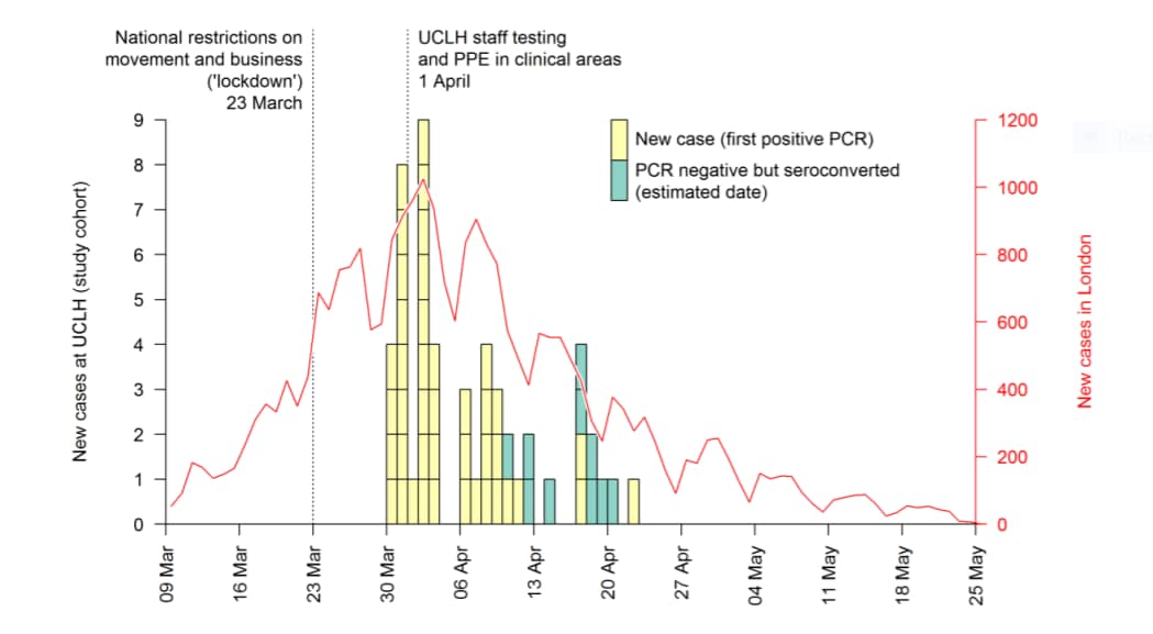 Epidemiological curve of daily confirmed cases of SARS-CoV-2 in front line health care workers at the hospital and reported cases in London. PCR negative participants who seroconverted are shown at the midpoint between baseline and follow-up serology tests.