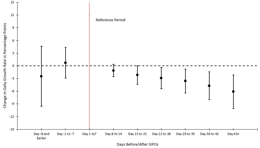 The figure shows the percentage change in the daily growth rate in COVID-19 mortality before and after enacting SIPOs (indicated by red line). The daily COVID-19 mortality growth rate declines by 2.9, 3.6, 4.7, and 6.1 percentage points within 22–28, 29–35, 36–42, and 43 or more days after enacting SIPOs, respectively.