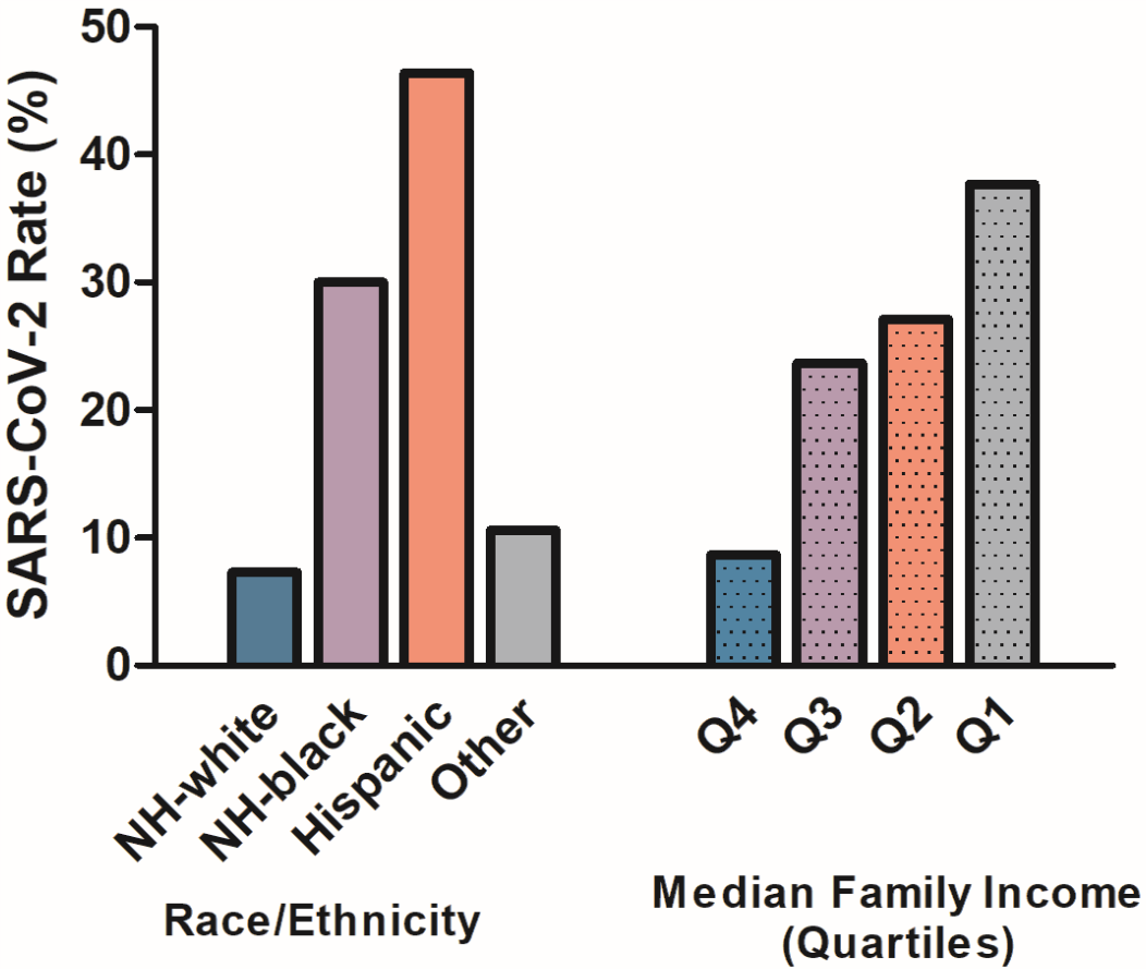 Rates of SARS-CoV-2 infection by race/ethnicity