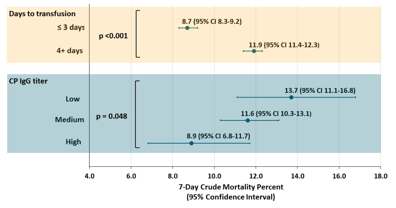 7-day mortality in CP-transfused patients stratified by timing of transfusion and by IgG titer of CP.