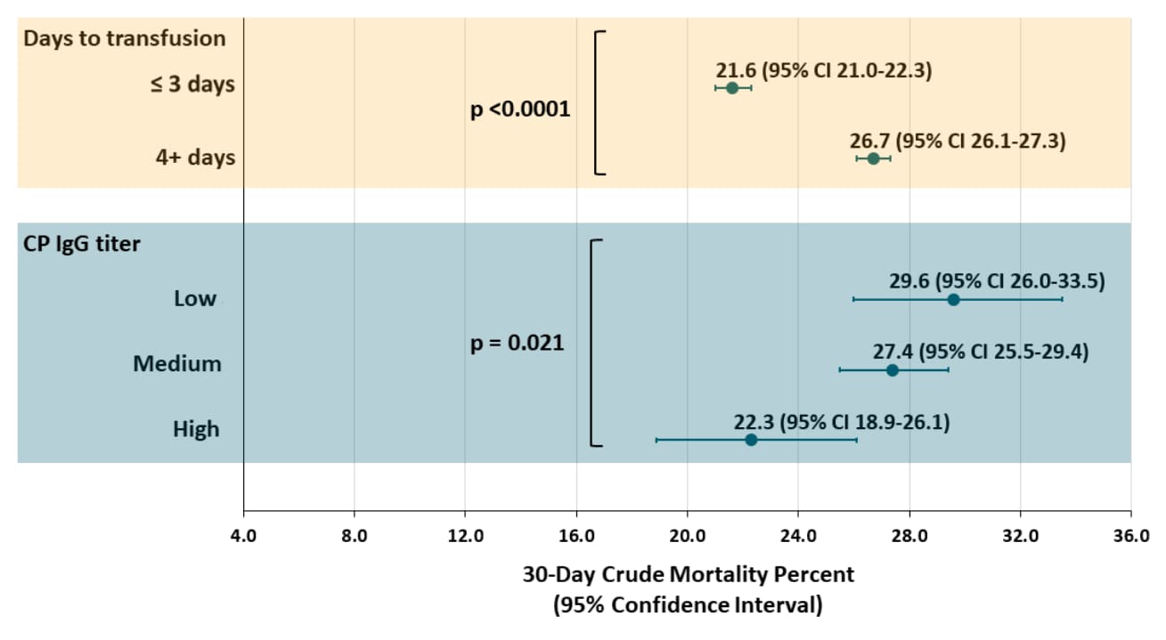 30-day mortality in CP-transfused patients stratified by timing of transfusion and by IgG titer of CP.
