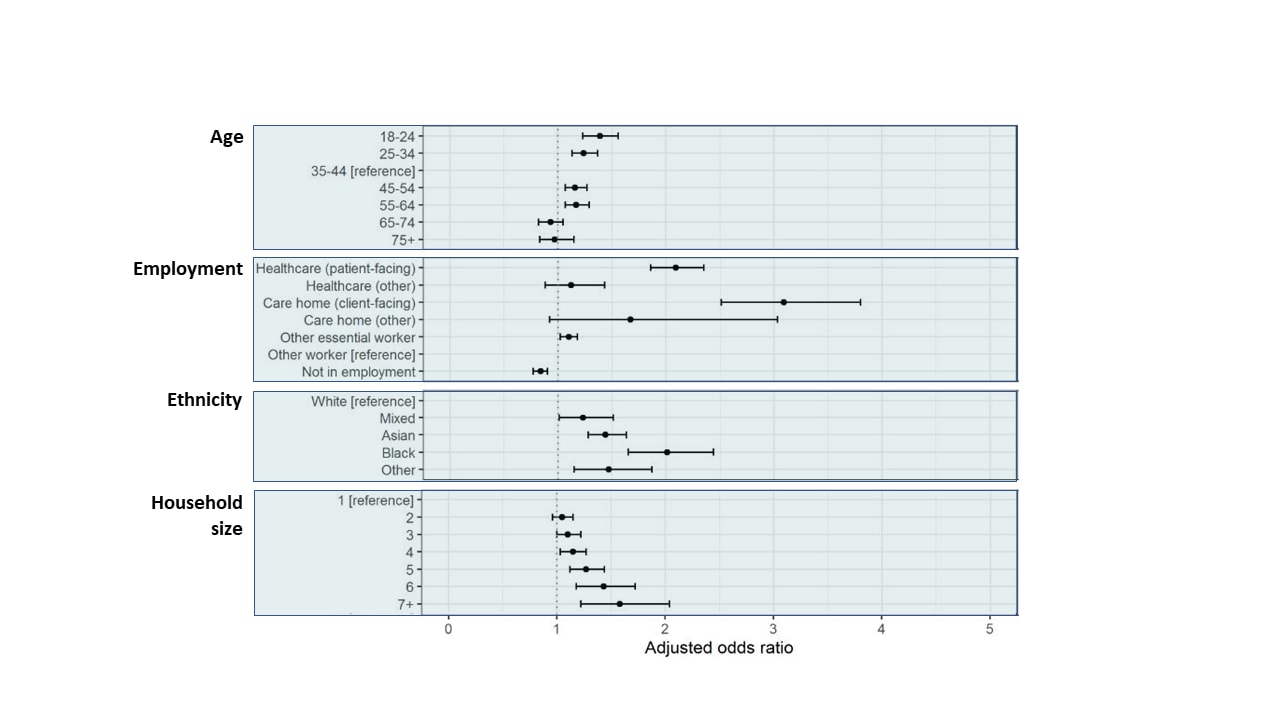 Adjusted odds of positive test for SARS-CoV-2 antibodies.