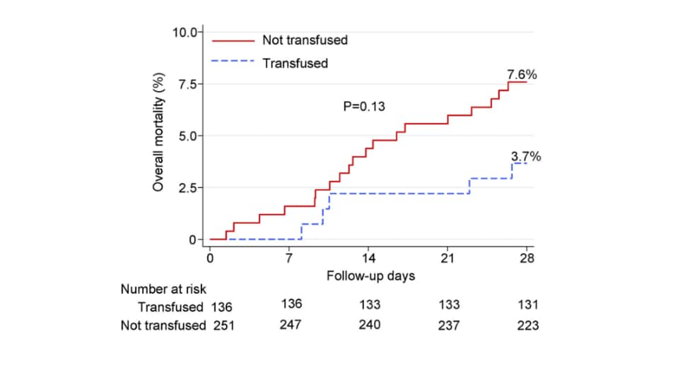 Mortality in CP-transfused patients and propensity-matched controls not transfused.