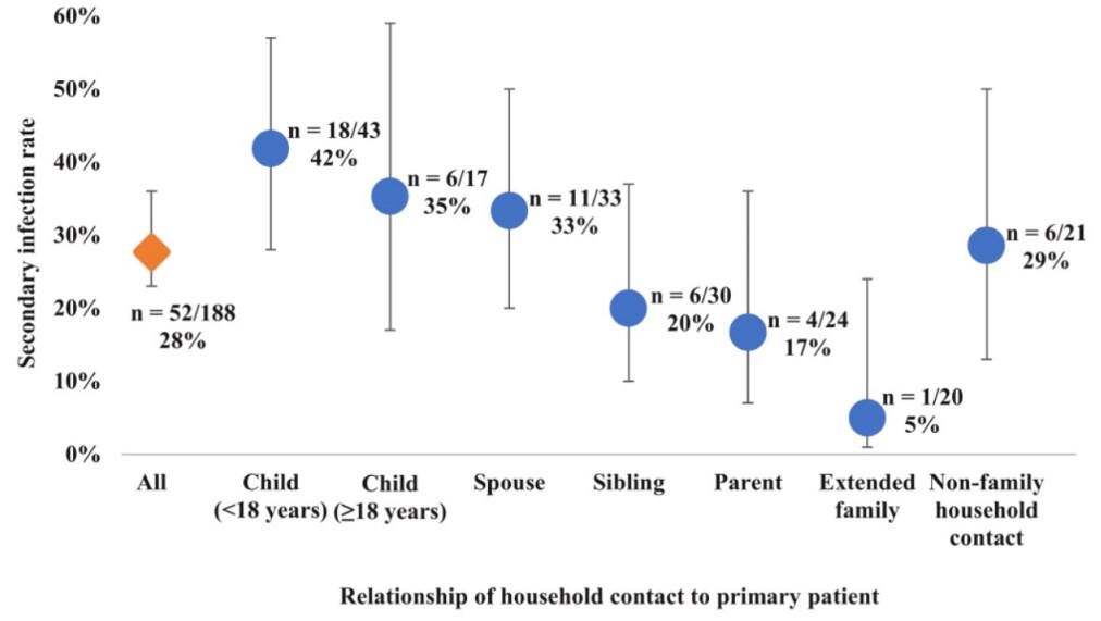 Household secondary infection rates (SIRs) among household contacts by relationship of the household contact to the primary patient and by the age of the household contact stratified by relationship to the primary patient.