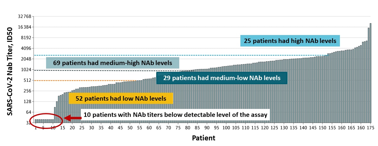 Levels of SARS-CoV-2-specific NAbs in patients.