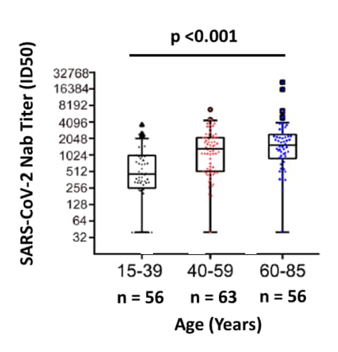NAbs titers in patients 15-39 years, 40-59 years, and 60-85 years.