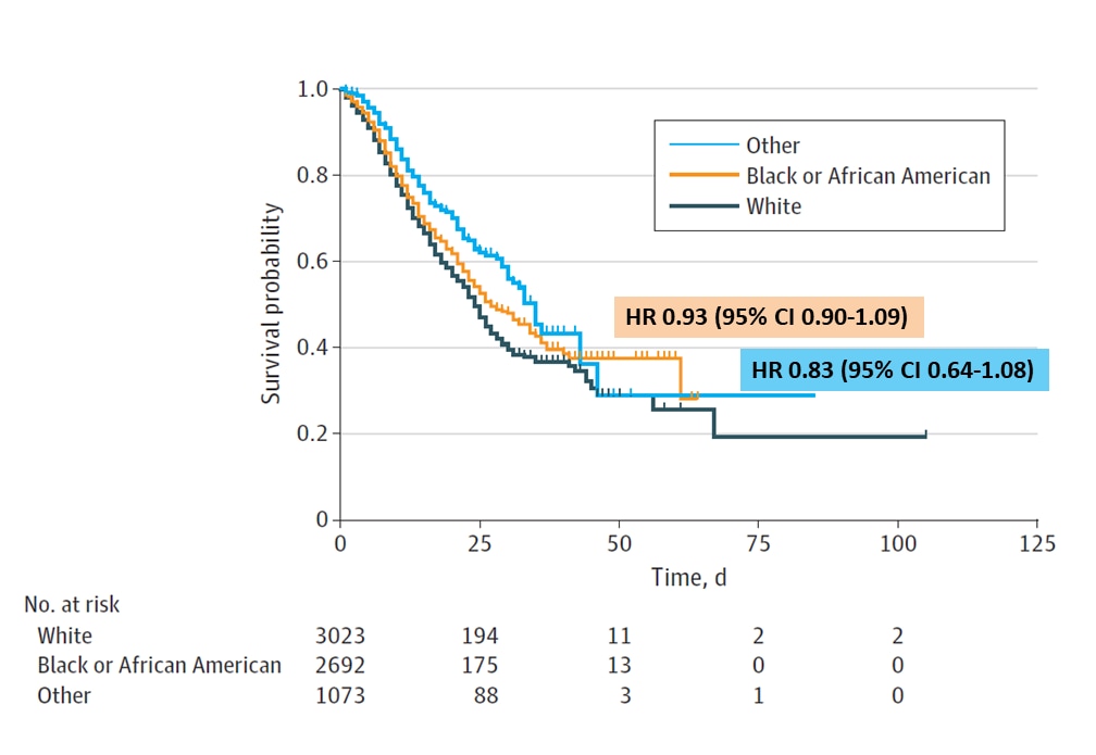 Survival curve by race among hospitalized adults with COVID-19.