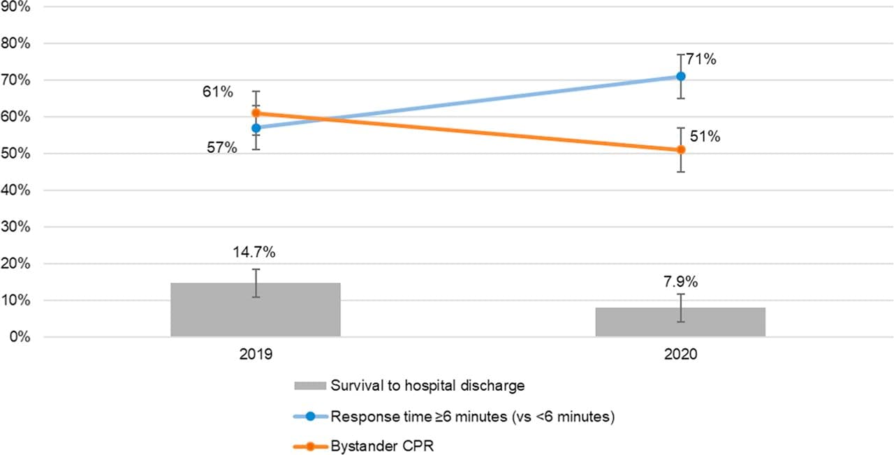 Comparison between 2019 and 2020 in EMS response time, the proportions of bystander CPR use and of survival to hospital discharge.