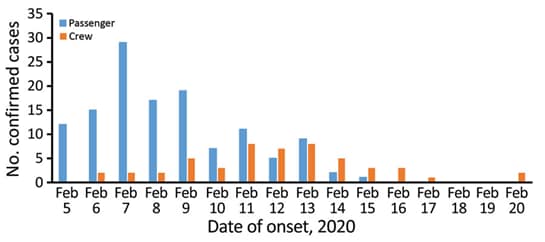 COVID-19 cases aboard cruise ship February 5 to 20, 2020 by symptom onset date for the cases for which onset date was available for 127 passengers and 51 crew members.