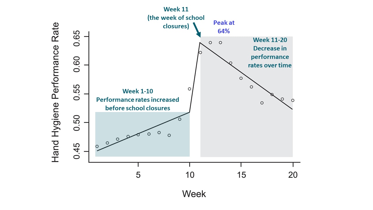 Analysis of HHP rates during 10 weeks preceding and 10 weeks following school closure (week of March 15, 2020), in 9 hospitals.
