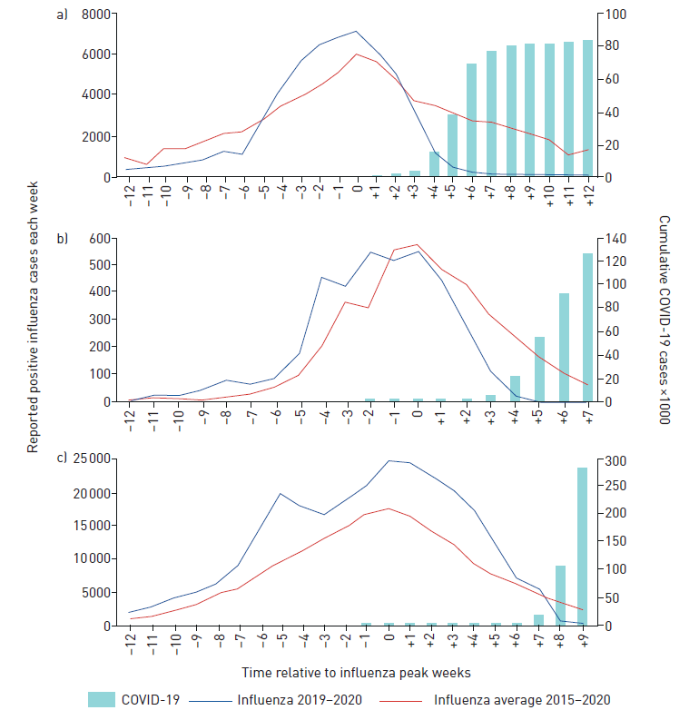 Reported influenza cases in a) China, b) Italy and c) US in 2019/2020 compared to the mean for 2015–2019 influenza seasons in weeks prior to and following peak reporting. Influenza cases are shown on the left y-axis. COVID-19 cases are shown on the right y-axis.