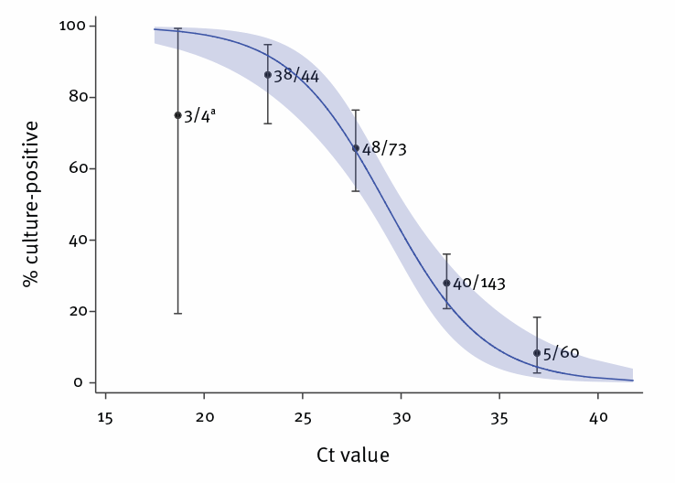 Relationship between RT-PCR Ct value and culture positivity in mixed effects logistic regression analysis.