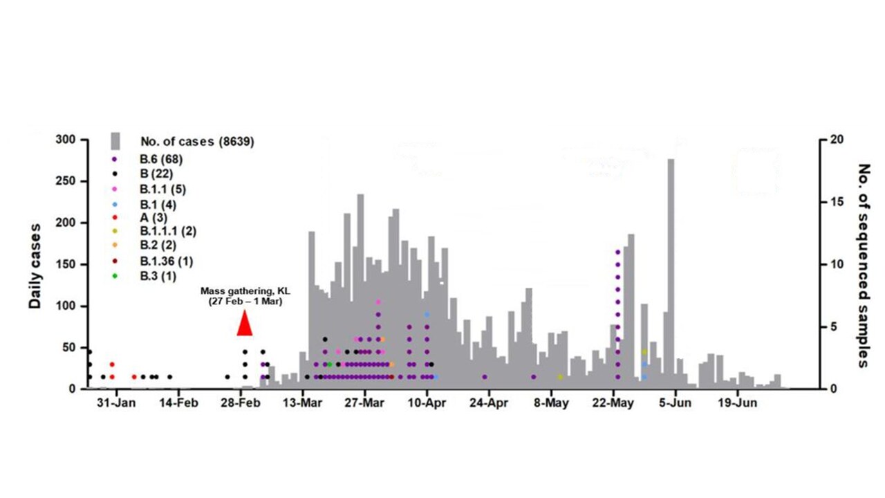 he number of virus samples sequenced from different individuals is on the right y-axis and colored by lineage