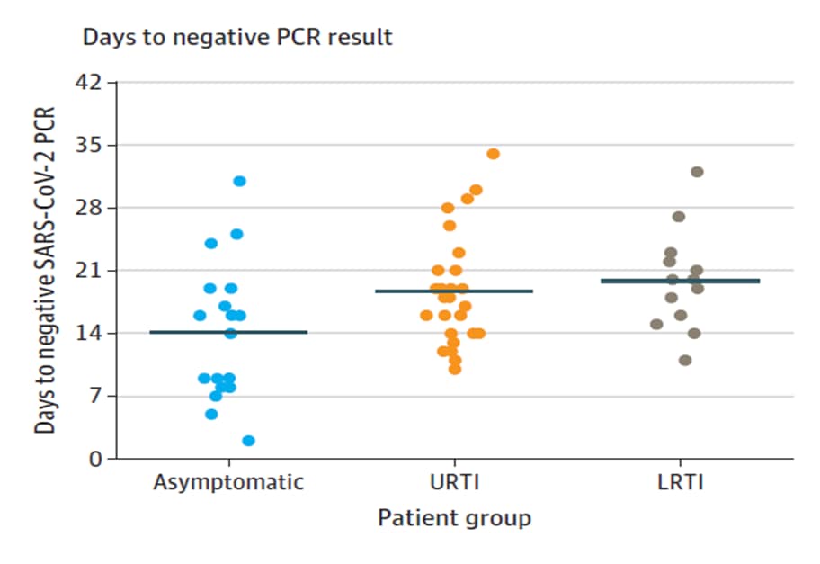 Mean duration from symptom onset to negative SARS-CoV-2 RT-PCR results in 20 asymptomatic patients, 41 with upper respiratory tract infection (URTI) and 22 with lower respiratory tract infection (LRTI). Solid line indicates mean value. Licensed under CC-BY.