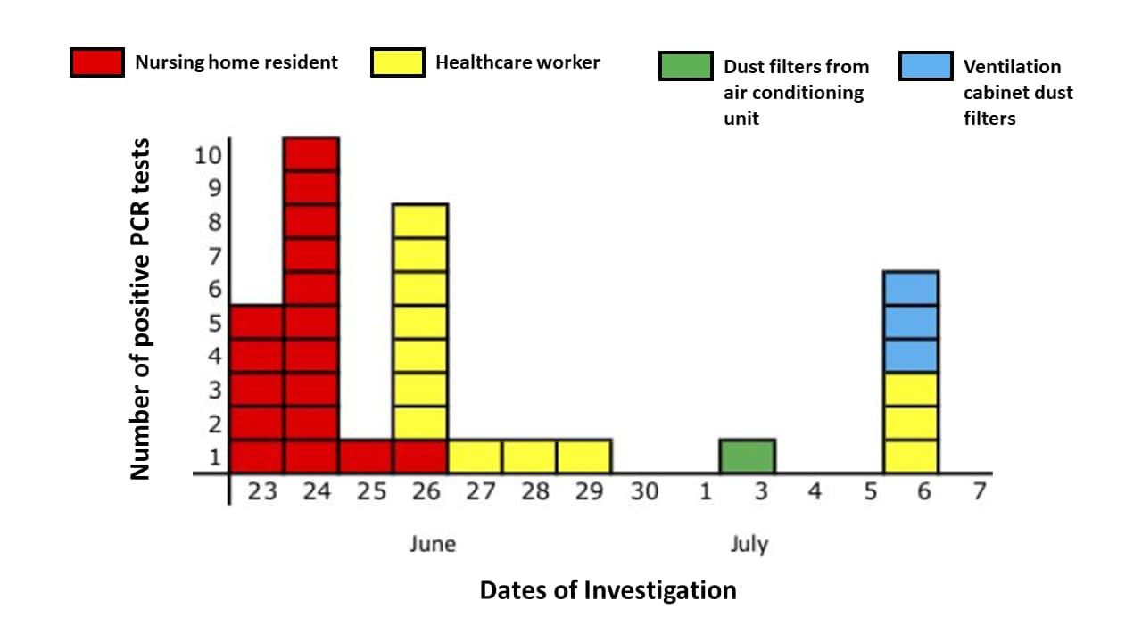 Timeline of nursing home residents (17 of 21), healthcare workers (13 of 34), dust filters from air conditioning units (1 of 2), and ventilation cabinet dust filters (3 of 8) testing positive for SARS-CoV-2 RNA. Four additional healthcare workers from the ward tested positive in other laboratories and are not shown here.