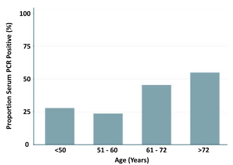 Percent SARS-CoV-2 positivity in blood by different age groups.