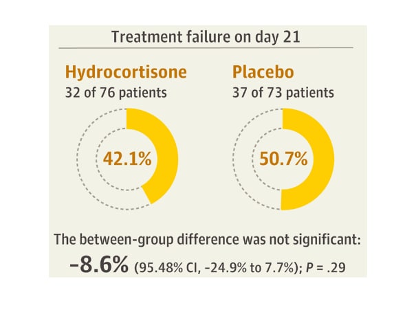 Treatment failure on day 21 for hydrocortisone and placebo groups.