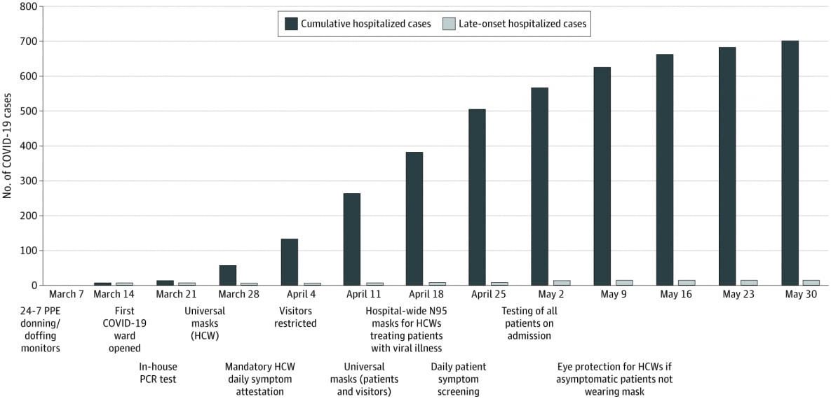Cumulative Number of Total and Late-Onset Hospitalized Coronavirus Disease 2019 (COVID-19) Cases by Week.