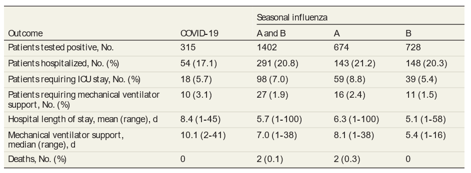 Outcomes in pediatric patients with COVID-19 or seasonal influenza.