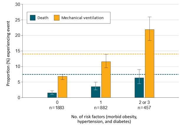 Number of risk factors (morbid obesity, hypertension, diabetes) and proportion of death and mechanical ventilation in persons 18-34 years.
