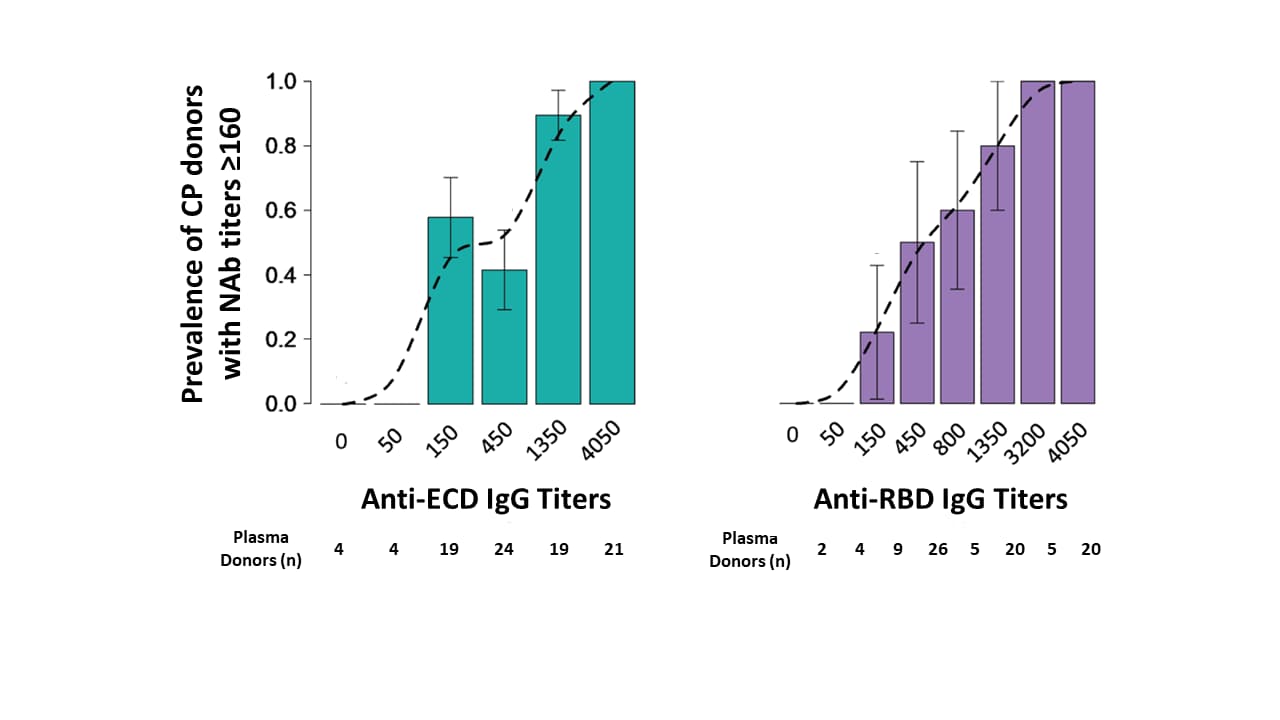 Prevalence of CP donors with NAb titer ≥1:160 by IgG titers of anti-spike ECD and anti-RBD. Dashed line is a curve fitted to probability values. Standard error bars are shown.