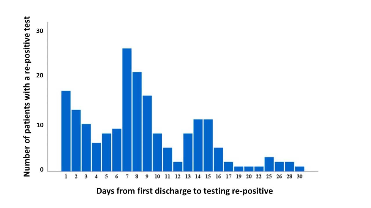 Number of patients with a re-positive test for SARS-CoV-2 by the number of days after hospital discharge.