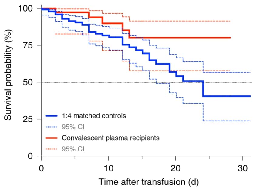 Survival probability of patients receiving CP transfusion vs control arm.