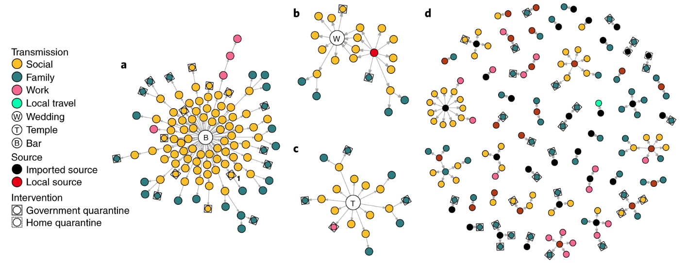 Transmission network of the largest SSE (n = 106). b and c: Transmission networks associated with smaller SSEs ([b] n = 22 and [c] n = 19). d: All other clusters of SARS-CoV-2 infections where the source and transmission chain could be determined.