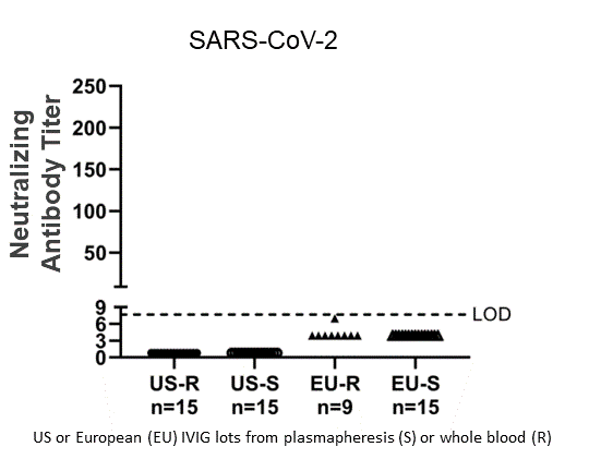 Pre-pandemic IVIG lots from recovered [R] or source [S] blood in US and Europe tested for NAbs to SARS-CoV-2.