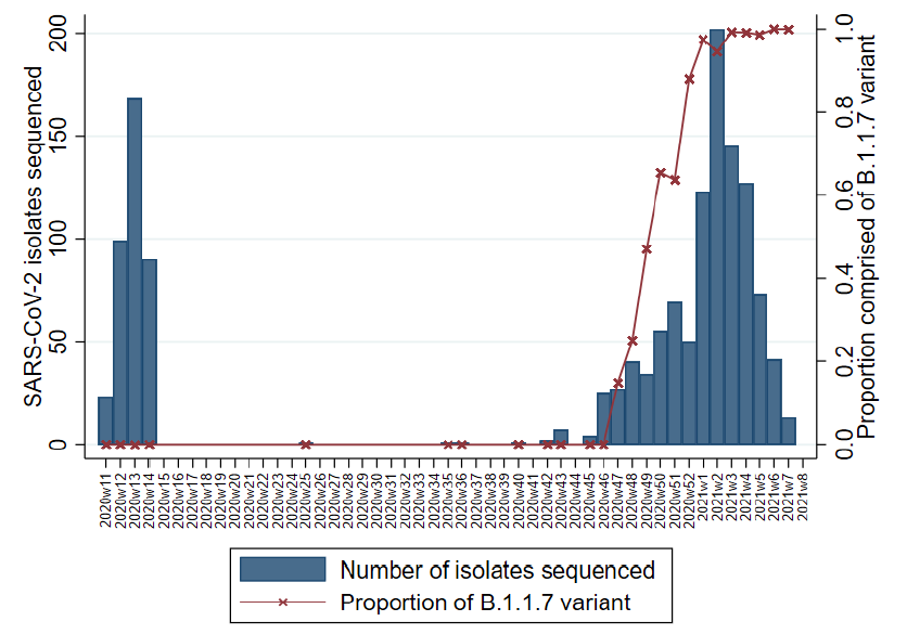 Chart showing number of cases with sequenced isolates