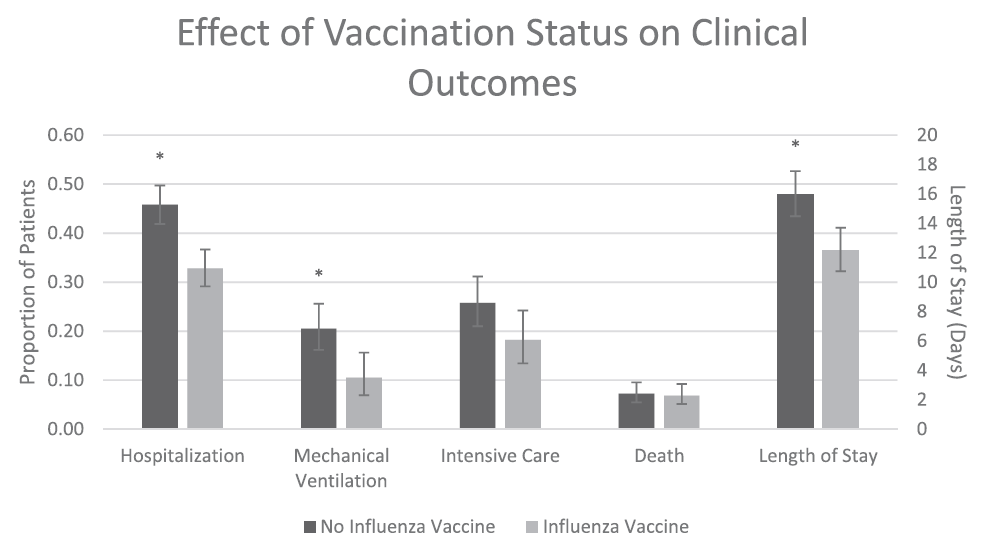 Bar chart showing outcomes for flu vaccine versus no flu vaccine