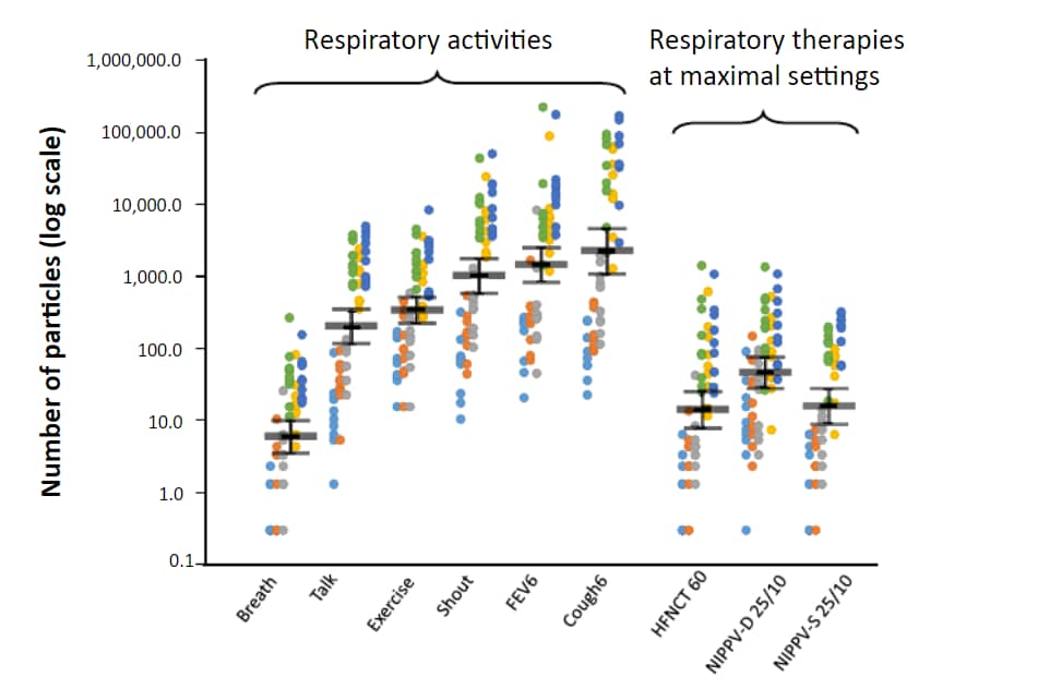 Graph showing particles for respiratory activities and respiratory therapies