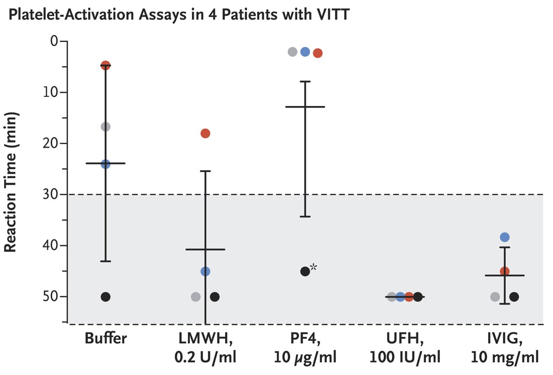 Platelet activation assays from 4 patients