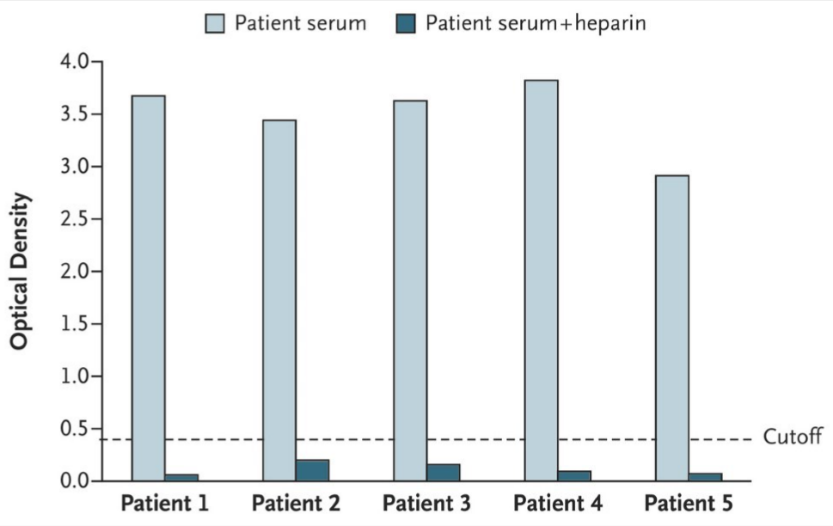 Bar chart showing antibody levels to platelet factor 4 before and after heparin dose
